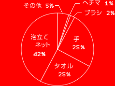 ˢΩƥͥå 42% 25% 25%֥饷 2%إ 1%¾ 5%