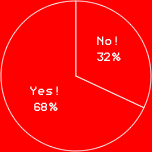 Yes! 68%No! 32%
