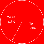 Yes! 42%No! 58%