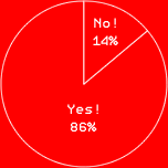 Yes! 86%No! 14%