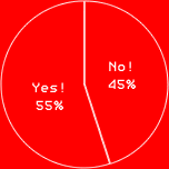 Yes! 55%No! 45%