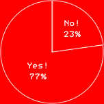 Yes! 77%No! 23%