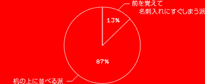 ξ¤٤ 87%
̾Ф̾ˤޤ 13%