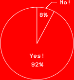 Yes! 92%No! 8%