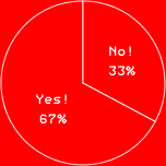 Yes! 67%No! 33%