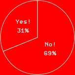 Yes! 31%No! 69%