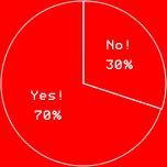 Yes! 70%　No! 30%