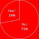 Yes! 28%No! 72%