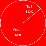 Yes! 84%No! 16%