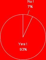 Yes! 93%No! 7%