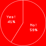 Yes! 41%No! 59%