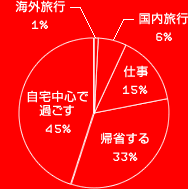 濴ǲᤴ 45%ʤ 33%Ż 15%ι 6%ι 1%