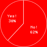 Yes! 38%No! 62%