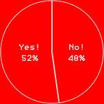 Yes! 52%No! 48%