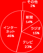 インターネット 46%　テレビ 23%　ラジオ 15%　新聞 14%　その他 2%