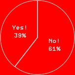Yes! 39%No! 61%