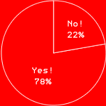 Yes! 78%　No! 22%