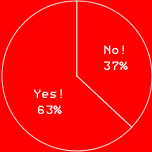Yes! 63%　No! 37%