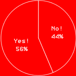 Yes! 56%　No! 44%