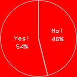 Yes! 54%　No! 46%