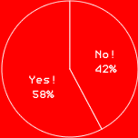 Yes! 58%　No! 42%