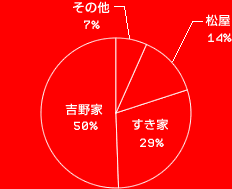 吉野家 50%　すき家 29%　松屋 14%　その他 7%