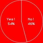 Yes! 54%　No! 46%
