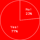 Yes! 77%　No! 23%