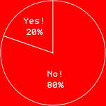 Yes! 20%　No! 80%