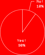 Yes! 90%　No! 10%