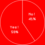 Yes! 59%　No! 41%