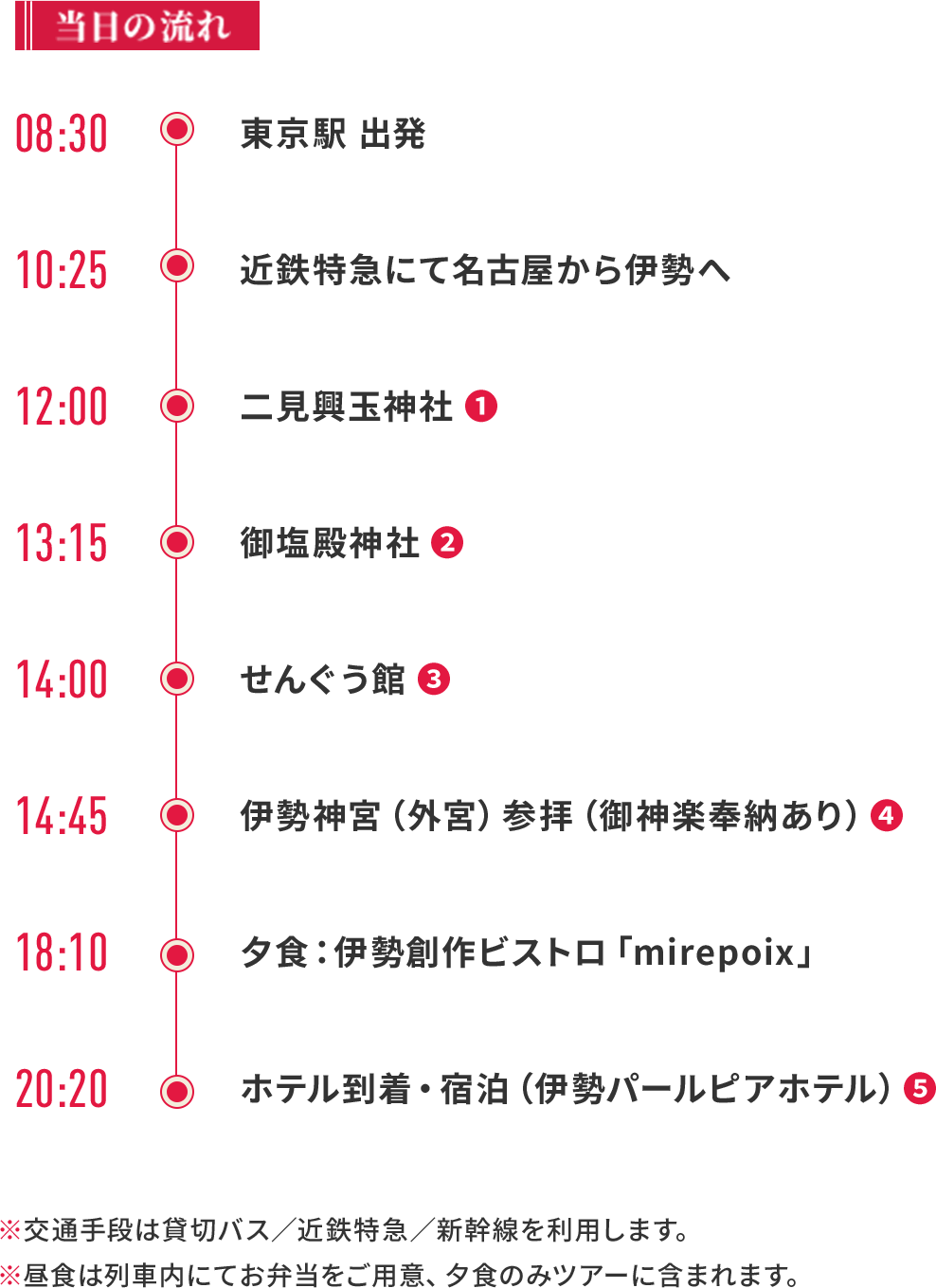 当日の流れ 08:30 東京駅出発 10:25 近鉄特急にて名古屋から伊勢へ 12:00 二見輿玉神社 13:15 御塩殿神社 14:00 せんぐう館（式年遷宮ミュージアム） 14:45 伊勢神宮（外宮）参拝（御神楽奉納あり） 18:10 夕食：伊勢創作ビストロ「mirepoix」 20:20 ホテル到着・宿泊（伊勢パールピアホテル） ※交通手段は貸切バス／近鉄特急／新幹線を利用します ※昼食は列車内にてお弁当をご用意、夕食のみツアーに含まれます