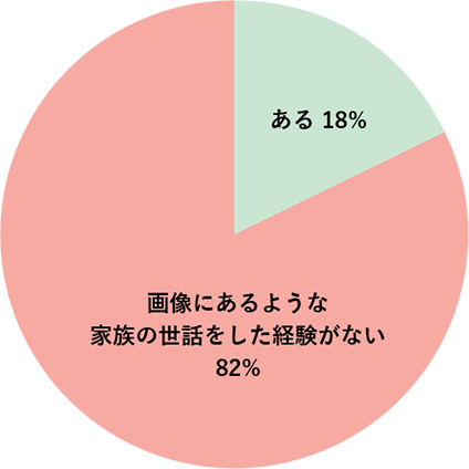 画像にあるような家事や家族の世話などをした経験がありますか？
