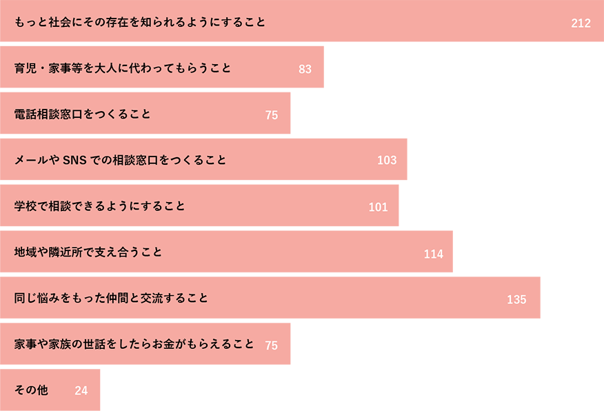 ヤングケアラー問題について、どうしたら良いと思いますか？
